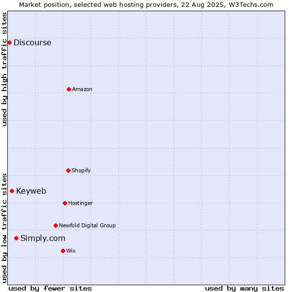 Market position of Simply.com vs. Keyweb vs. Discourse