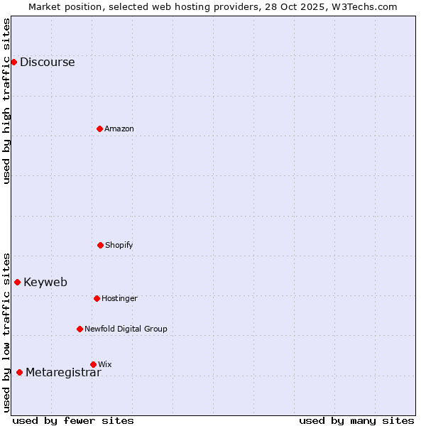 Market position of Metaregistrar vs. Keyweb vs. Discourse