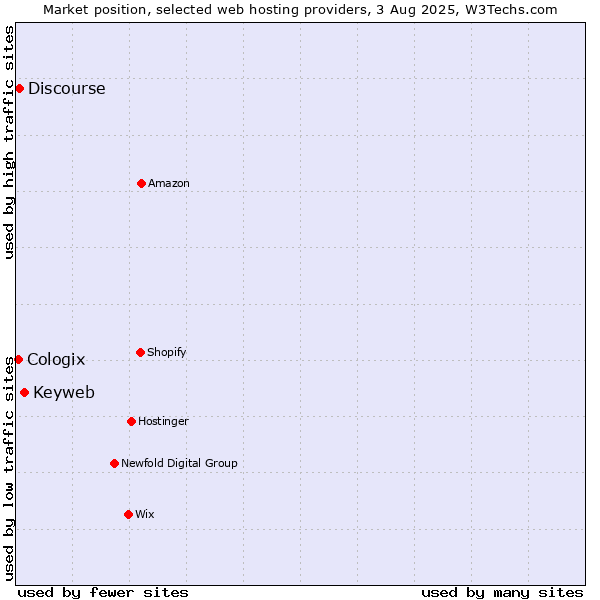 Market position of Keyweb vs. Discourse vs. Cologix