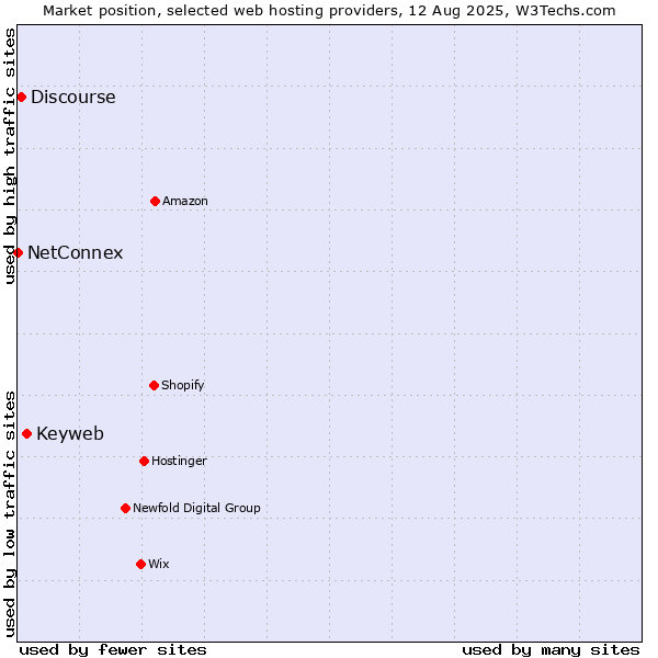 Market position of Keyweb vs. Discourse vs. NetConnex
