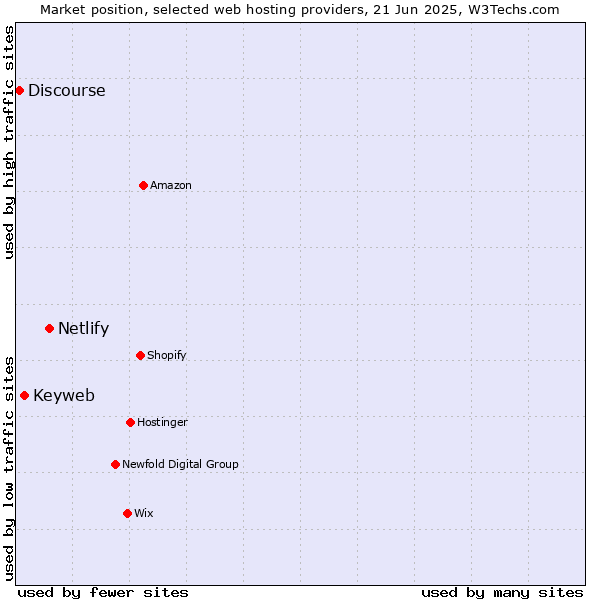 Market position of Netlify vs. Keyweb vs. Discourse