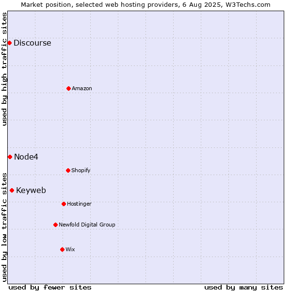 Market position of Keyweb vs. Node4 vs. Discourse