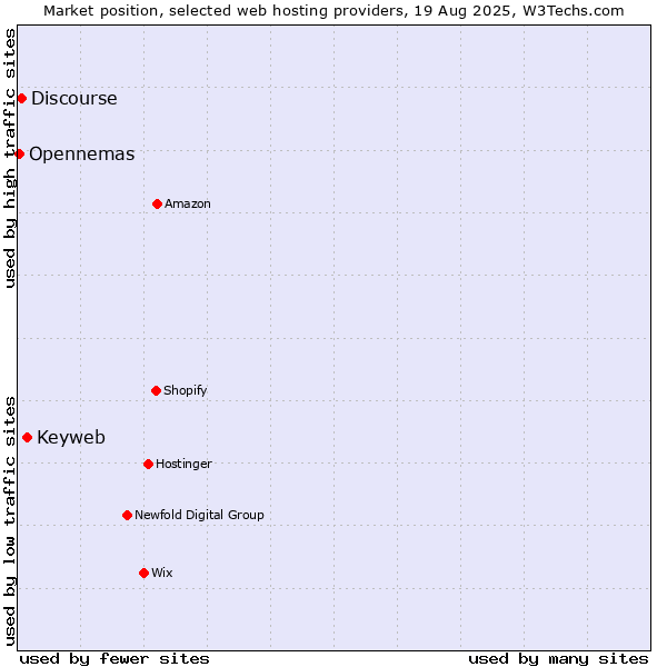Market position of Keyweb vs. Discourse vs. Opennemas