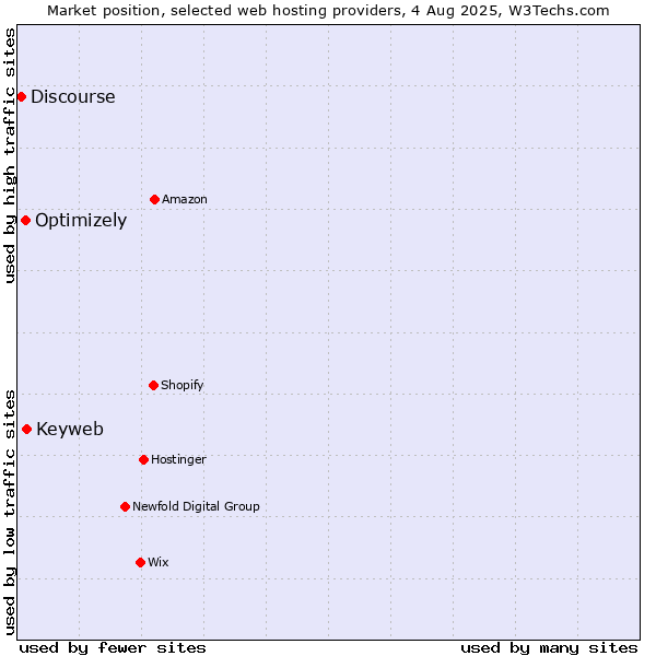 Market position of Keyweb vs. Optimizely vs. Discourse