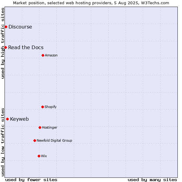 Market position of Keyweb vs. Discourse vs. Read the Docs