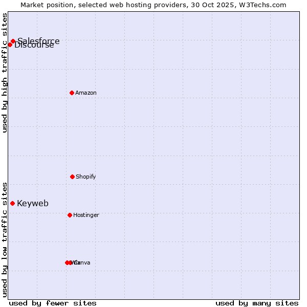 Market position of Salesforce vs. Keyweb vs. Discourse