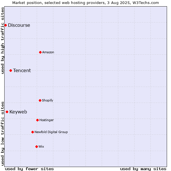 Market position of Tencent vs. Keyweb vs. Discourse
