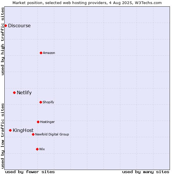 Market position of Netlify vs. KingHost vs. Discourse