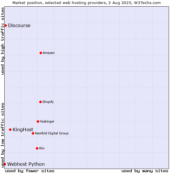 Market position of KingHost vs. Discourse vs. Webhost Python
