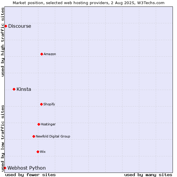 Market position of Kinsta vs. Discourse vs. Webhost Python