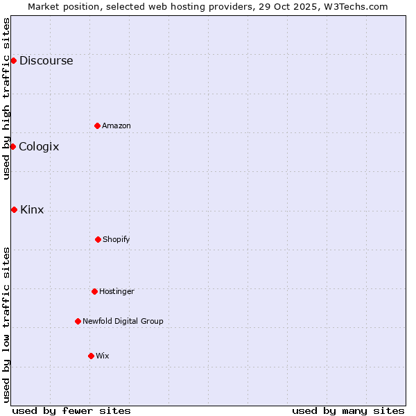 Market position of Kinx vs. Discourse vs. Cologix