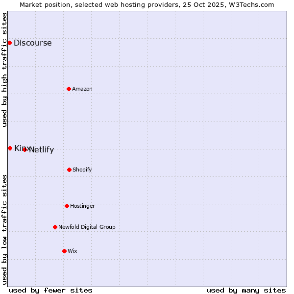 Market position of Netlify vs. Kinx vs. Discourse