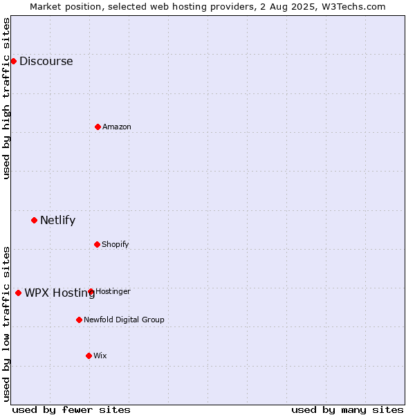 Market position of Netlify vs. WPX Hosting vs. Discourse