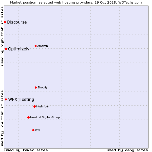 Market position of Optimizely vs. WPX Hosting vs. Discourse