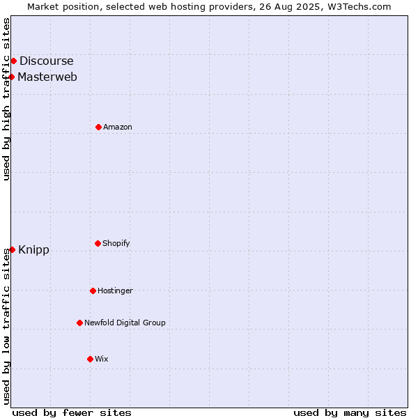 Market position of Discourse vs. Knipp vs. Masterweb