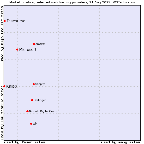 Market position of Microsoft vs. Discourse vs. Knipp