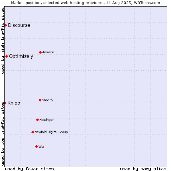 Market position of Optimizely vs. Discourse vs. Knipp