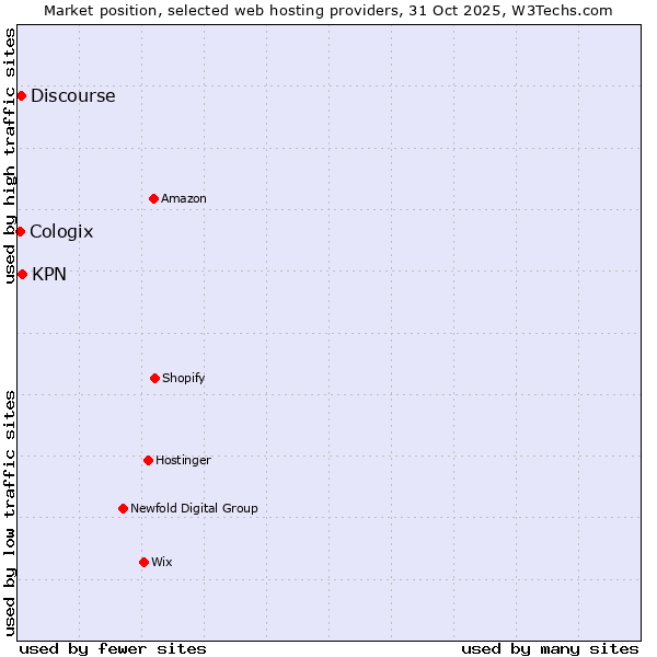 Market position of KPN vs. Discourse vs. Cologix