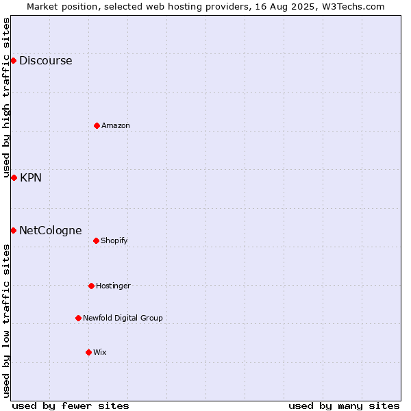 Market position of KPN vs. Discourse vs. NetCologne