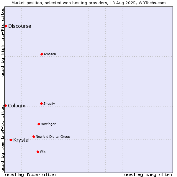 Market position of Krystal vs. Discourse vs. Cologix