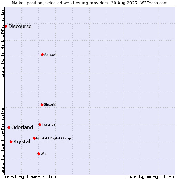 Market position of Krystal vs. Oderland vs. Discourse