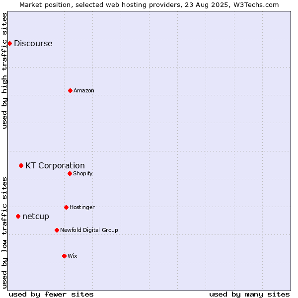 Market position of KT Corporation vs. netcup vs. Discourse