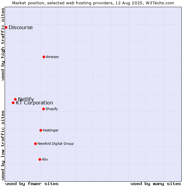 Market position of Netlify vs. KT Corporation vs. Discourse