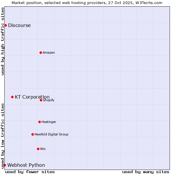 Market position of KT Corporation vs. Discourse vs. Webhost Python