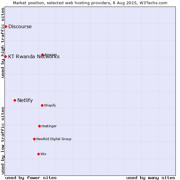 Market position of Netlify vs. Discourse vs. KT Rwanda Networks
