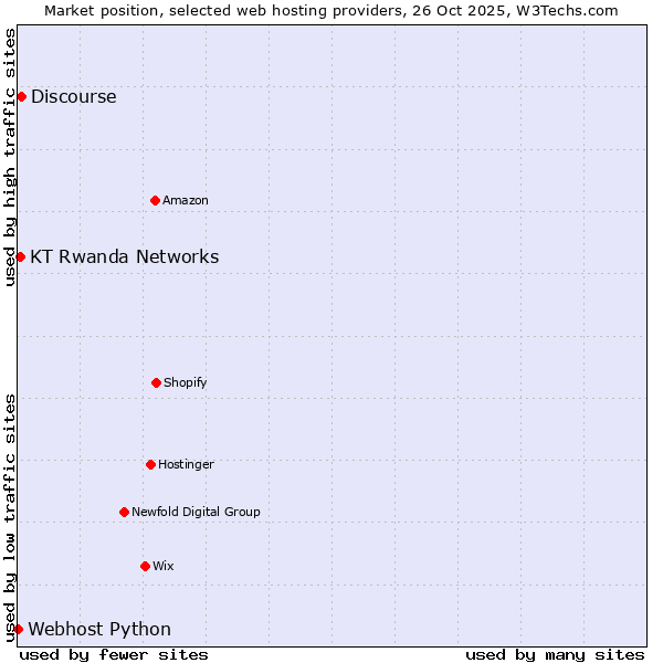 Market position of Discourse vs. KT Rwanda Networks vs. Webhost Python