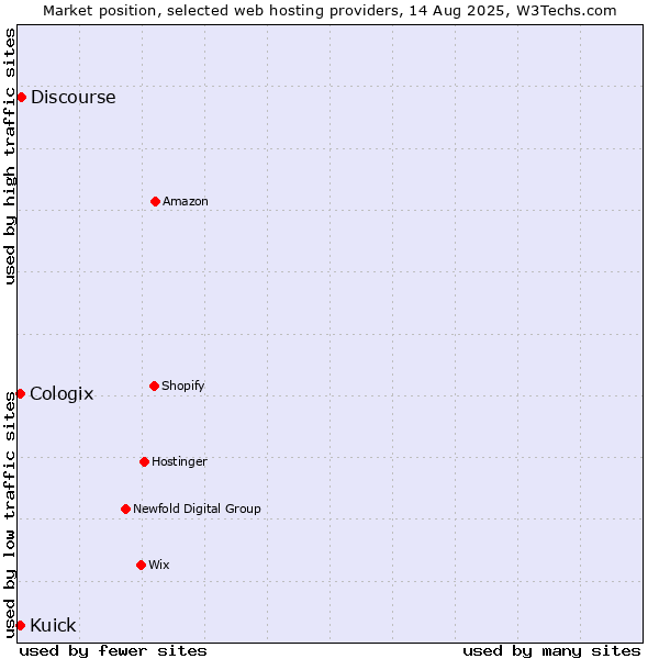 Market position of Discourse vs. Kuick vs. Cologix
