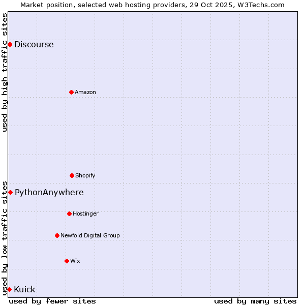 Market position of PythonAnywhere vs. Discourse vs. Kuick