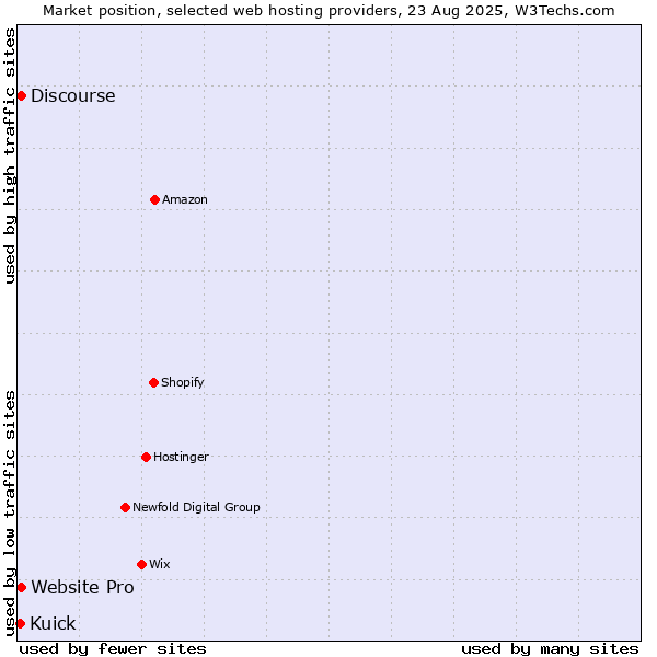 Market position of Website Pro vs. Discourse vs. Kuick
