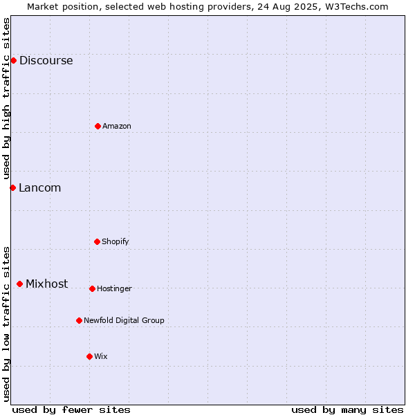 Market position of Mixhost vs. Discourse vs. Lancom
