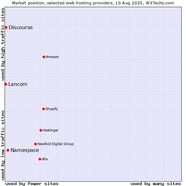 Market position of Namespace vs. Discourse vs. Lancom