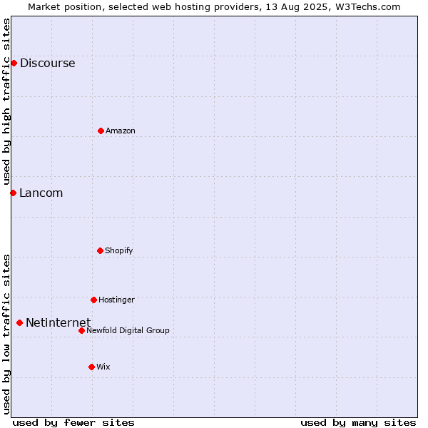 Market position of Netinternet vs. Discourse vs. Lancom