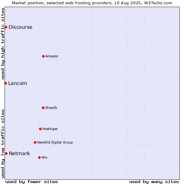 Market position of Netmark vs. Discourse vs. Lancom