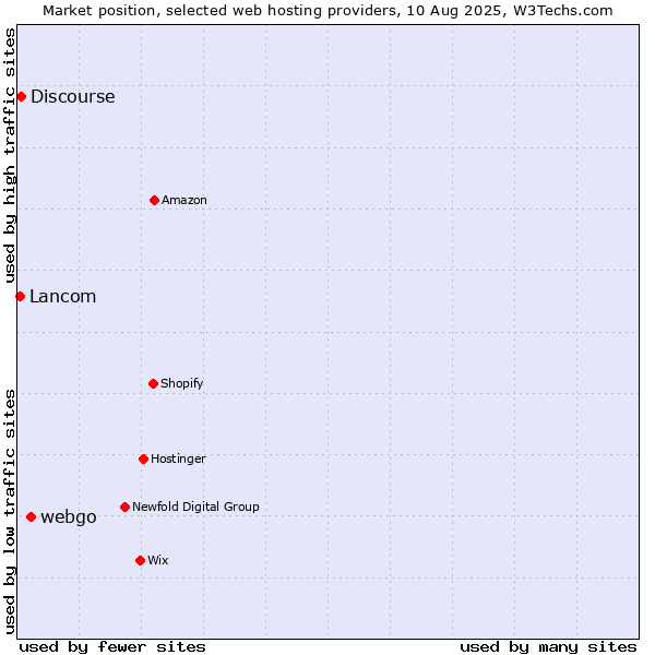 Market position of webgo vs. Discourse vs. Lancom