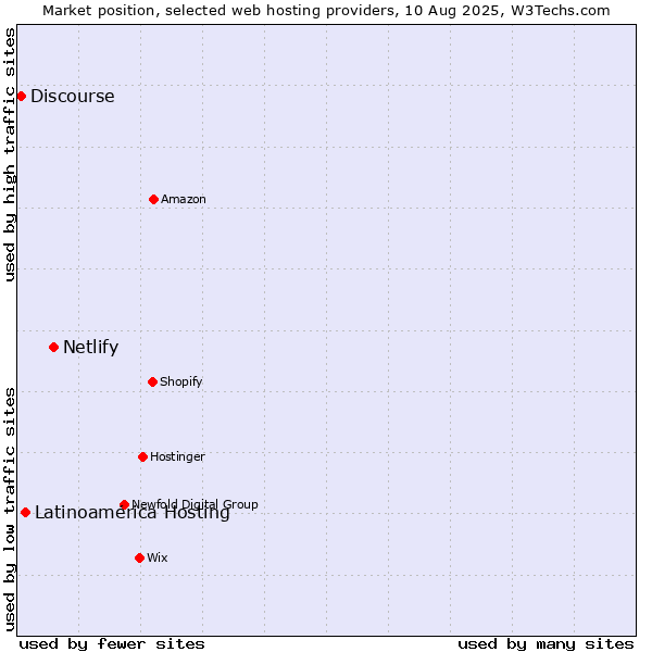 Market position of Netlify vs. Latinoamérica Hosting vs. Discourse