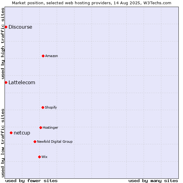 Market position of netcup vs. Discourse vs. Lattelecom