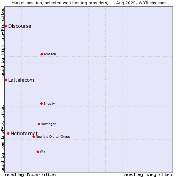 Market position of Netinternet vs. Discourse vs. Lattelecom