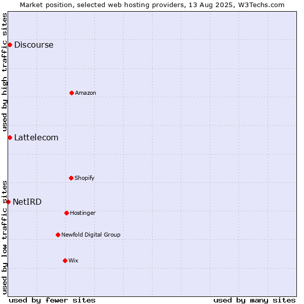 Market position of Discourse vs. Lattelecom vs. NetIRD