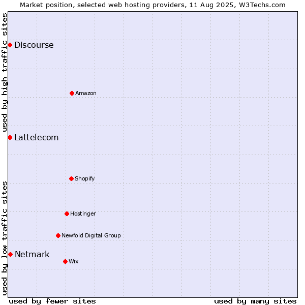 Market position of Netmark vs. Discourse vs. Lattelecom