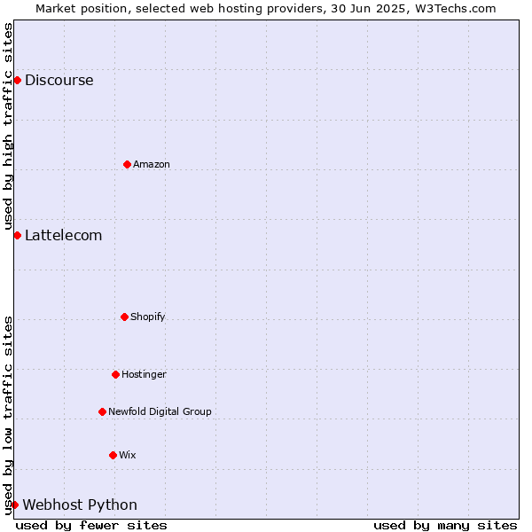 Market position of Discourse vs. Lattelecom vs. Webhost Python