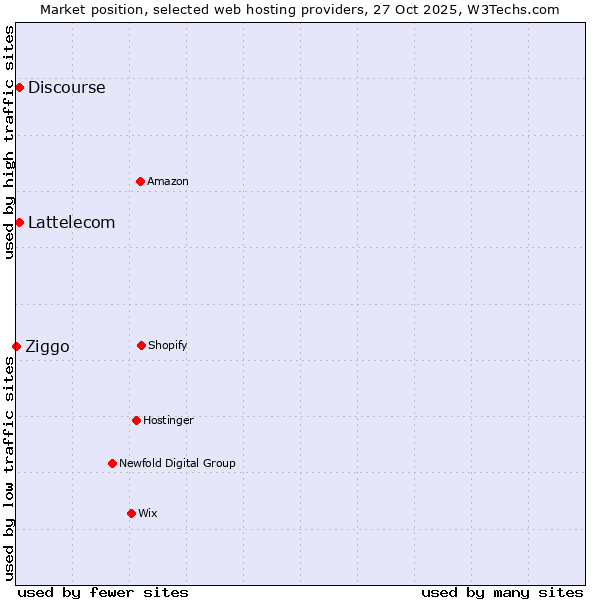 Market position of Discourse vs. Lattelecom vs. Ziggo