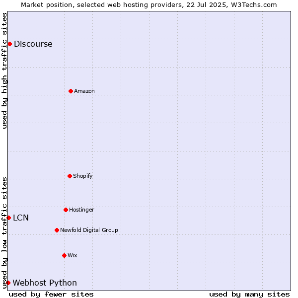 Market position of Discourse vs. LCN vs. Webhost Python