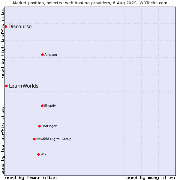 Market position of LearnWorlds vs. Discourse