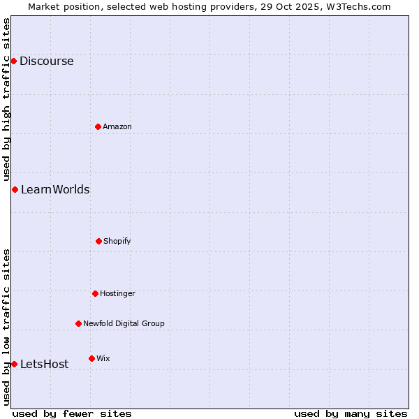 Market position of LearnWorlds vs. LetsHost vs. Discourse