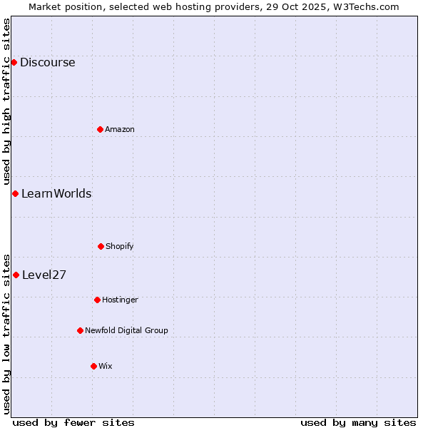 Market position of Level27 vs. LearnWorlds vs. Discourse