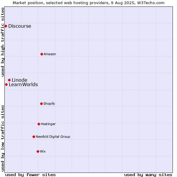 Market position of Linode vs. LearnWorlds vs. Discourse